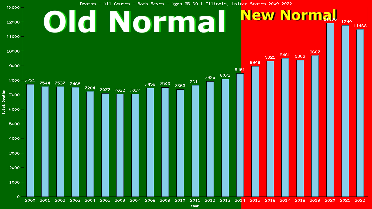 Graph showing Deaths - All Causes - Elderly Men And Women - Aged 65-69 | Illinois, United-states